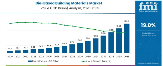 Bio Based Building Materials Market   Market Value Analysis
